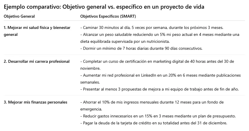 Ejemplo comparativo de objetivos generales y objetivos específicos en un proyecto de vida, con metodología SMART.